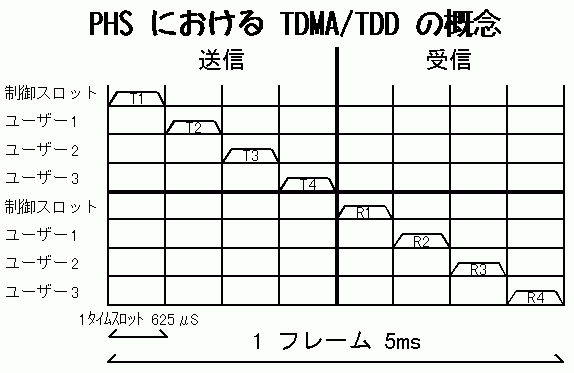 周波数 Phs