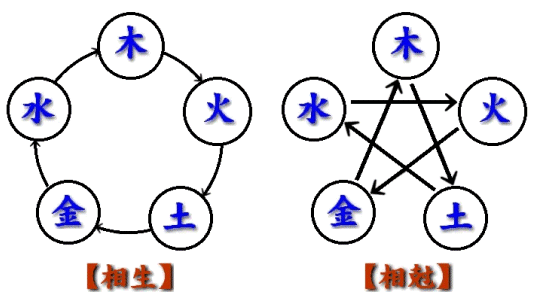 陰陽 五行 説