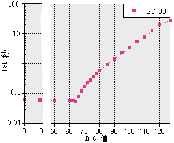 SC-88i@CIjn-sat