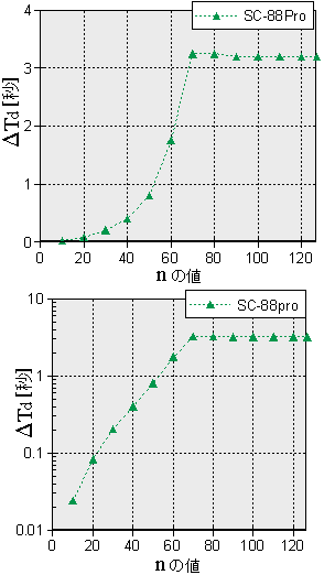 SC-88Prǒ