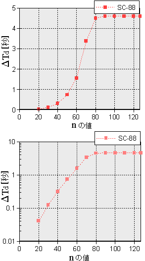 SC-88̌