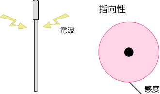 ブラウンアンテナの指向性