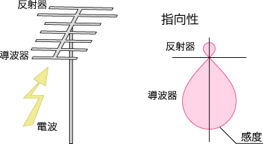 八木アンテナの指向性