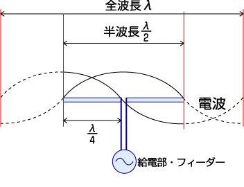 半波長アンテナ