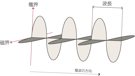 電磁波