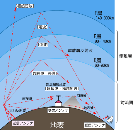 電波の反射を表した図