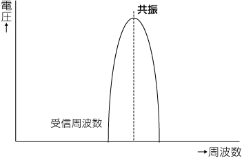 共振を表した図