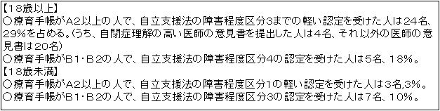 eLXg {bNX: yPWΈȏz
È蒠`Qȏ̐lŁAx@̏Qx敪R܂ł̌yF󂯂l͂QSAQX߂B(AǗ̍ẗӌol͂SAȊÖẗӌ͂QOj
È蒠aPEaQ̐lŁAx@̏Qx敪S̔F󂯂l͂TAPWB
yPWΖz
È蒠`Qȏ̐lŁAx@̏Qx敪P̌yF󂯂l͂R,RB
È蒠aPEaQ̐lŁAx@̏Qx敪R̔F󂯂l͂VAPOB