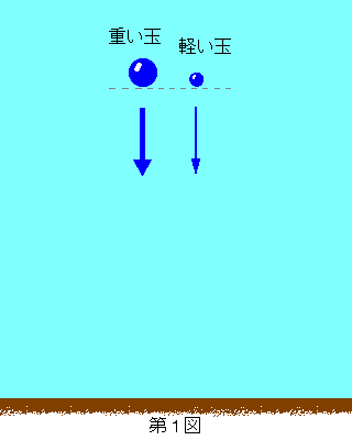 ガリレオ の 落体 の 法則