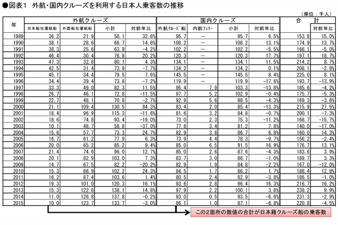 外航・国内クルーズを利用する日本人乗客数の推移