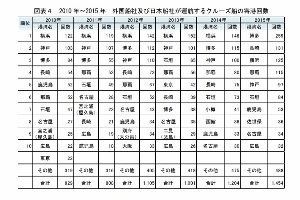 外国船社及び日本船社が運航するクルーズ船の寄港回数