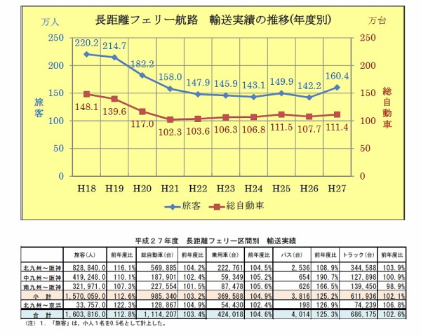 長距離フェリー航路実績資料