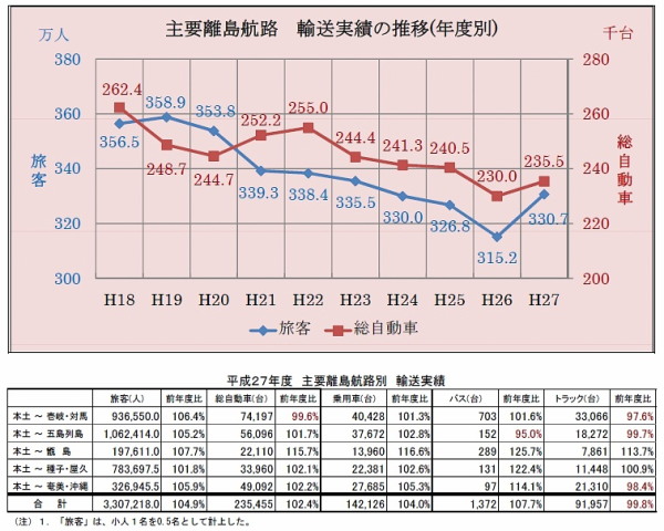 主要離島航路実績資料