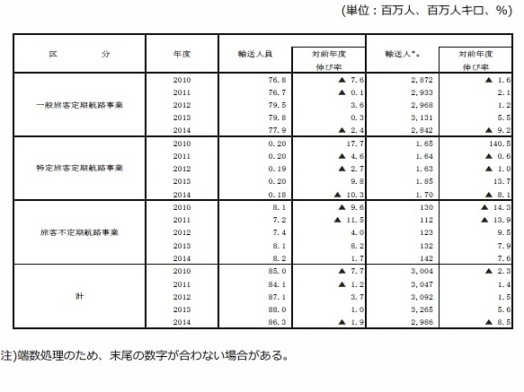 旅客輸送実績