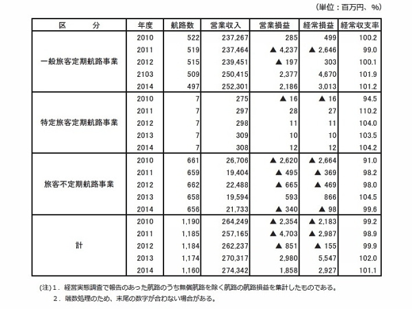 旅客航路事業の収支状況の推移（航路損益）