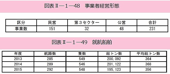 事業者経営形態・就航船舶